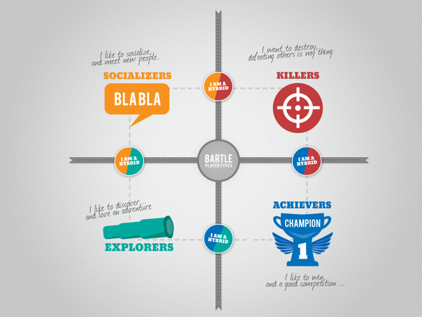 perfil jugador bartle killer achiever explorer socializer